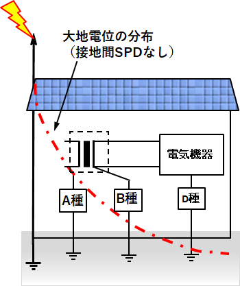 落雷時の大地電位